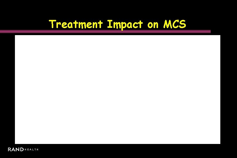 Treatment Impact on MCS HEALTH 