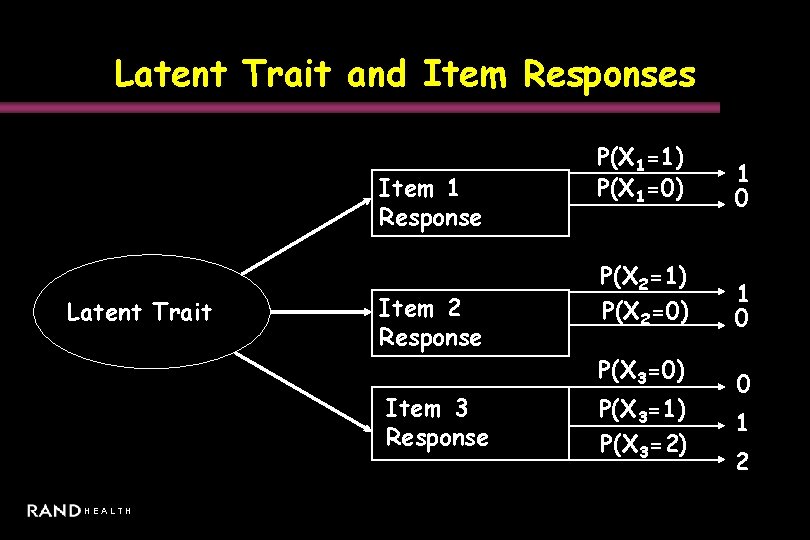 Latent Trait and Item Responses Item 1 Response Latent Trait Item 2 Response Item