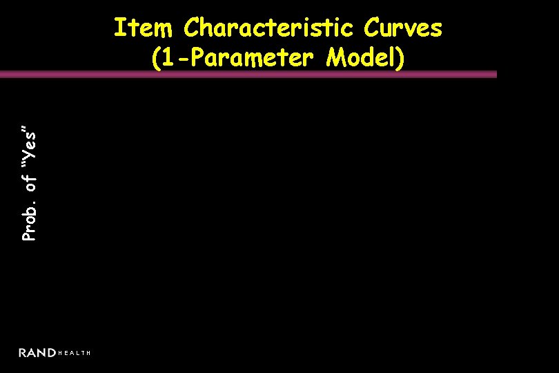 Prob. of “Yes” Item Characteristic Curves (1 -Parameter Model) HEALTH 