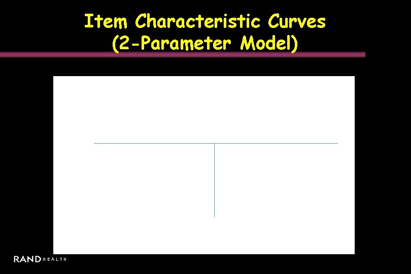 Item Characteristic Curves (2 -Parameter Model) HEALTH 