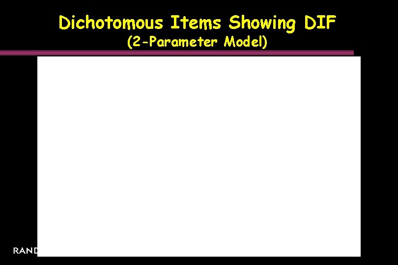 Dichotomous Items Showing DIF (2 -Parameter Model) Hispanics Whites DIF – Location (Item 1)