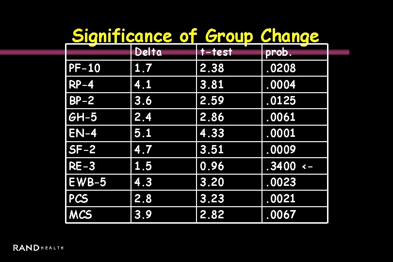 Significance of Group Change HEALTH Delta t-test prob. PF-10 1. 7 2. 38 .