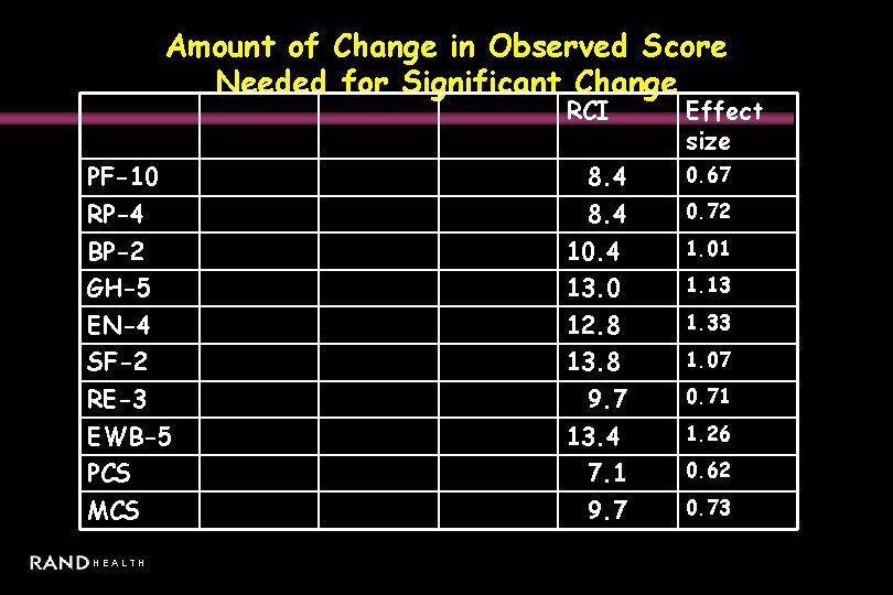 Amount of Change in Observed Score Needed for Significant Change RCI Effect size PF-10