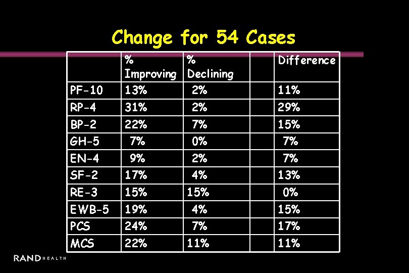 Change for 54 Cases HEALTH % % Improving Declining Difference PF-10 13% 2% 11%