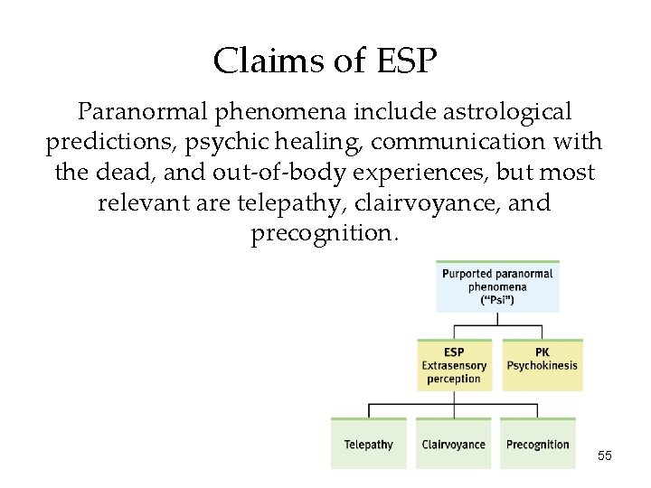 Claims of ESP Paranormal phenomena include astrological predictions, psychic healing, communication with the dead,