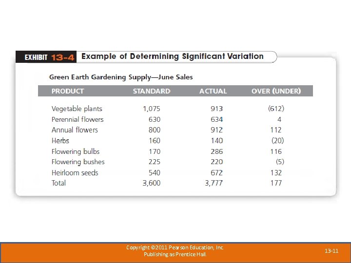 Copyright © 2011 Pearson Education, Inc. Publishing as Prentice Hall. 13 -11 