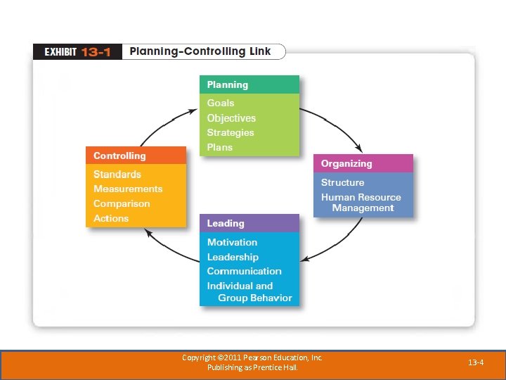 Copyright © 2011 Pearson Education, Inc. Publishing as Prentice Hall. 13 -4 