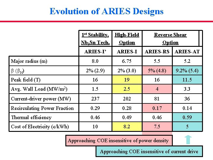 Evolution of ARIES Designs 1 st Stability, High-Field Nb 3 Sn Tech. Option Reverse