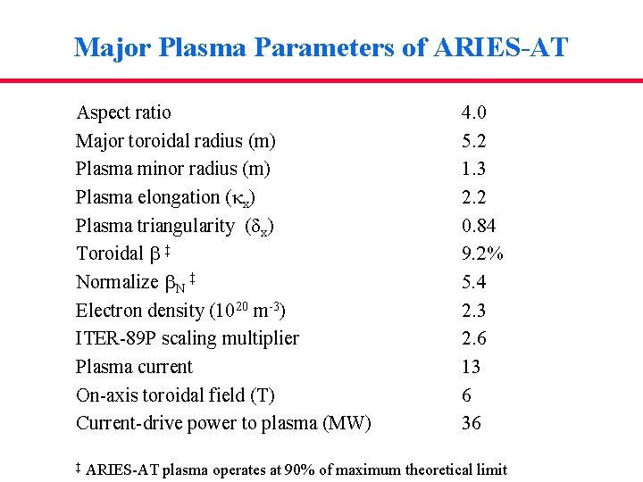 Major Plasma Parameters of ARIES-AT Aspect ratio Major toroidal radius (m) Plasma minor radius