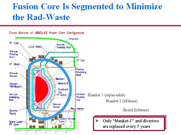 Fusion Core Is Segmented to Minimize the Rad-Waste Blanket 1 (replaceable) Blanket 2 (lifetime)