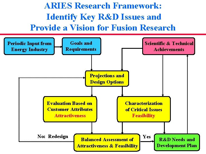 ARIES Research Framework: Identify Key R&D Issues and Provide a Vision for Fusion Research