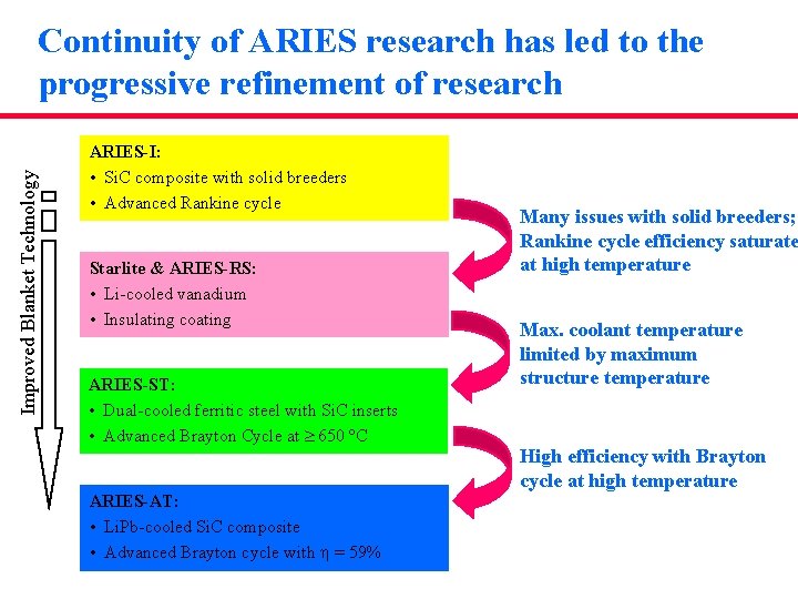 Improved Blanket Technology Continuity of ARIES research has led to the progressive refinement of