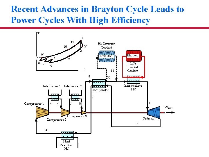 Recent Advances in Brayton Cycle Leads to Power Cycles With High Efficiency T 1