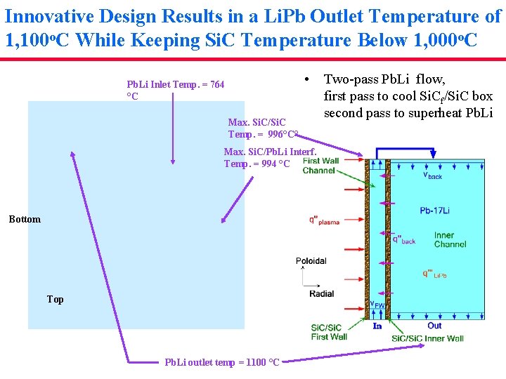 Innovative Design Results in a Li. Pb Outlet Temperature of 1, 100 o. C