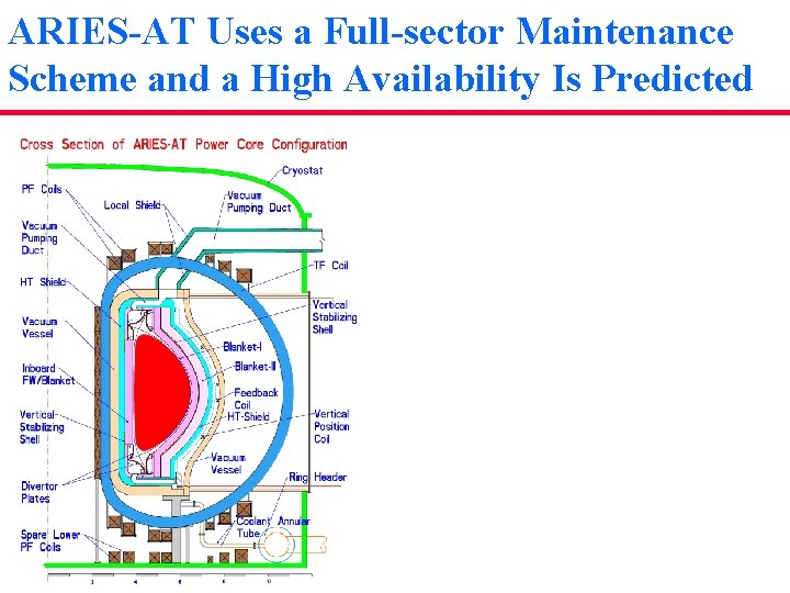 ARIES-AT Uses a Full-sector Maintenance Scheme and a High Availability Is Predicted 