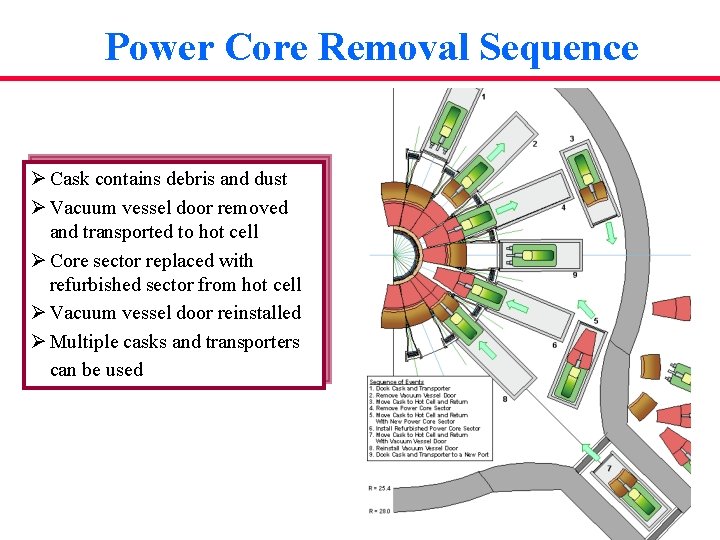 Power Core Removal Sequence Ø Cask contains debris and dust Ø Vacuum vessel door