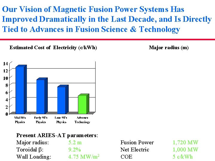 Our Vision of Magnetic Fusion Power Systems Has Improved Dramatically in the Last Decade,