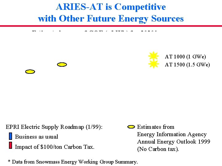 ARIES-AT is Competitive with Other Future Energy Sources Estimated range of COE (c/k. Wh)