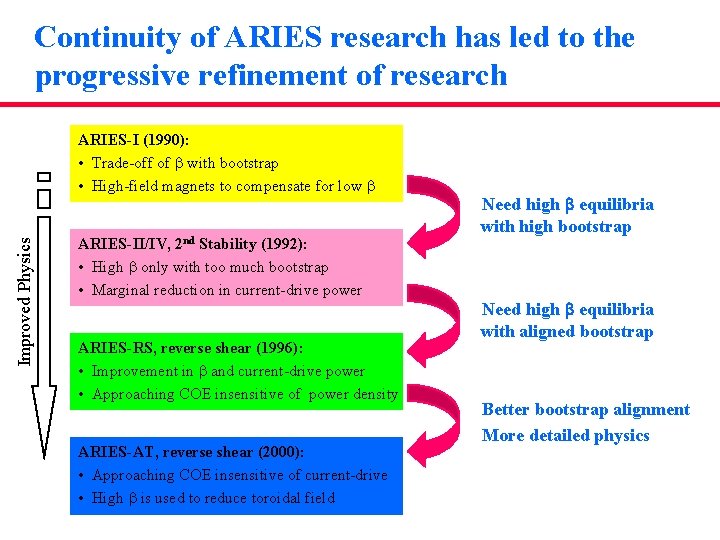 Continuity of ARIES research has led to the progressive refinement of research Improved Physics
