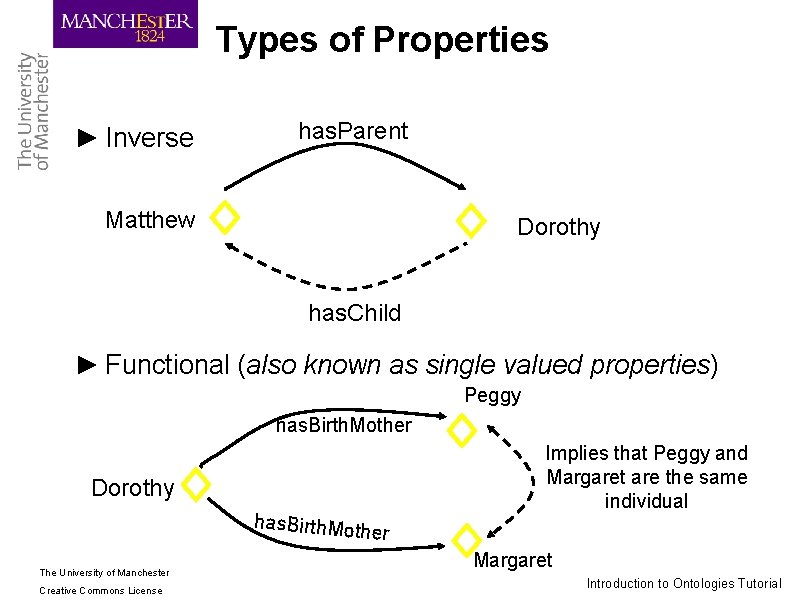 Types of Properties ► Inverse has. Parent Matthew Dorothy has. Child ► Functional (also