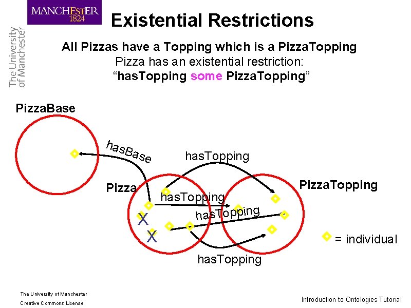 Existential Restrictions All Pizzas have a Topping which is a Pizza. Topping Pizza has