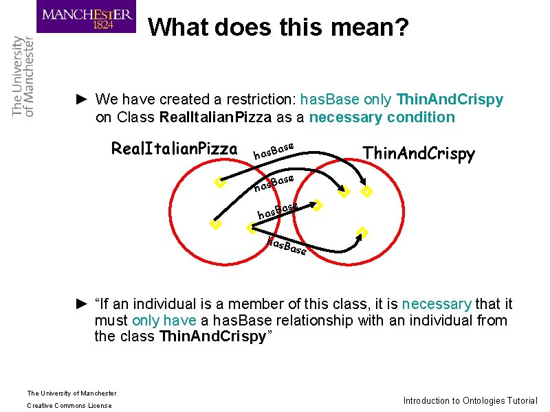 What does this mean? ► We have created a restriction: has. Base only Thin.