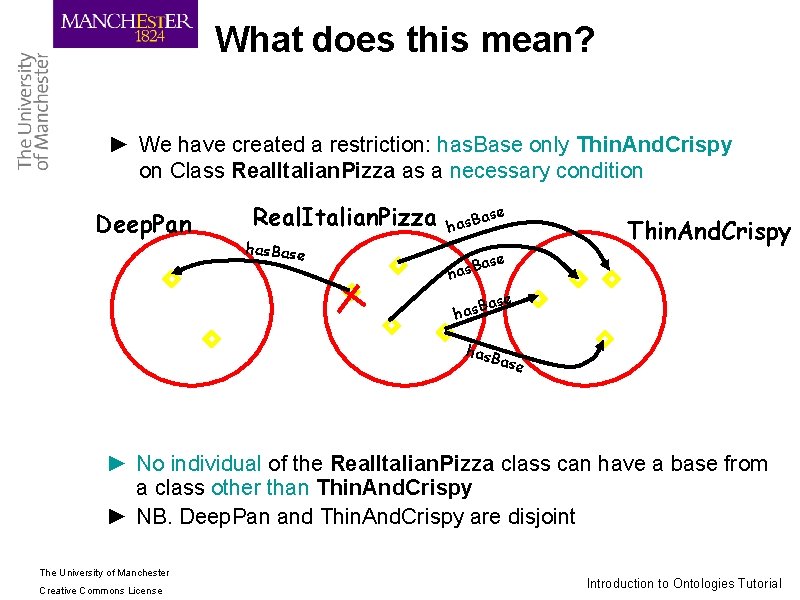 What does this mean? ► We have created a restriction: has. Base only Thin.