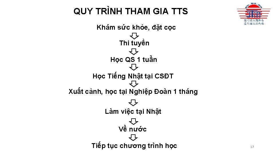 QUY TRÌNH THAM GIA TTS Khám sức khỏe, đặt cọc Thi tuyển Học QS