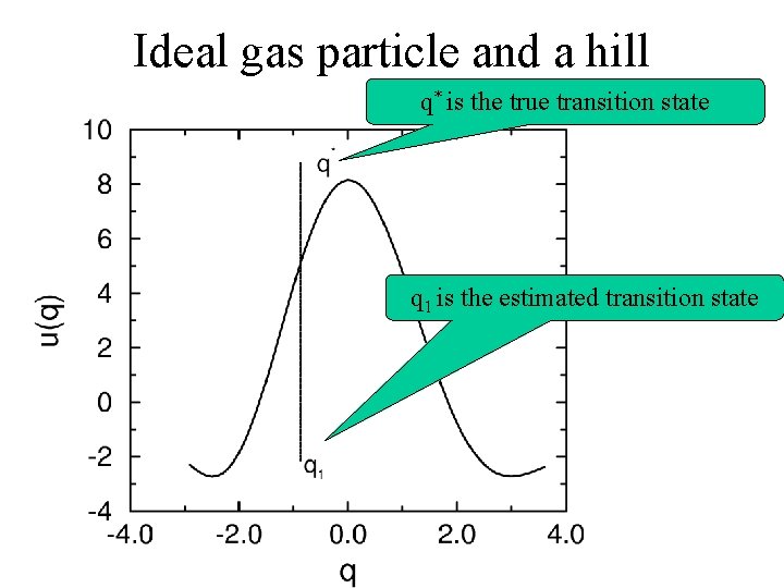 Ideal gas particle and a hill q* is the true transition state q 1