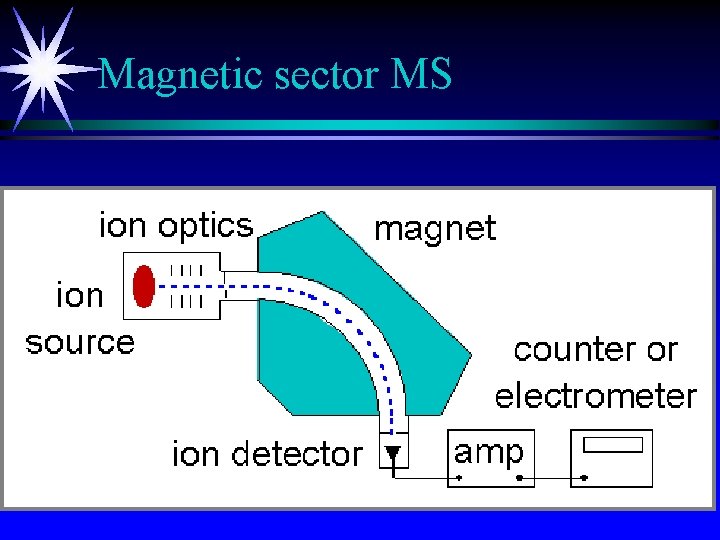 Magnetic sector MS 