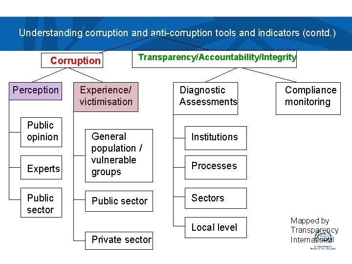 Understanding corruption and anti-corruption tools and indicators (contd. ) Corruption Perception Public opinion Experts