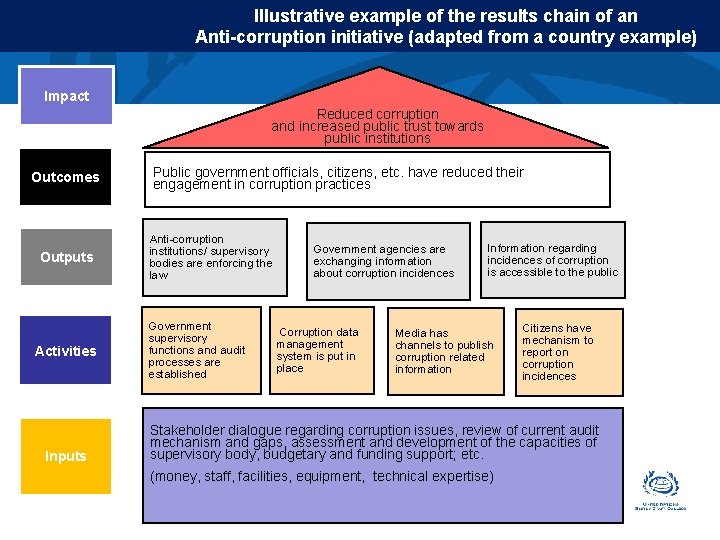 Illustrative example of the results chain of an Anti-corruption initiative (adapted from a country