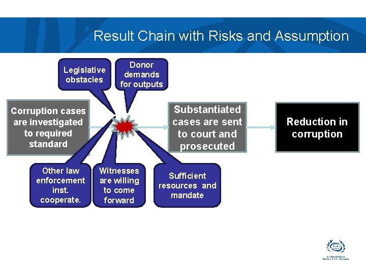 Result Chain with Risks and Assumption Legislative obstacles Donor demands for outputs Substantiated cases