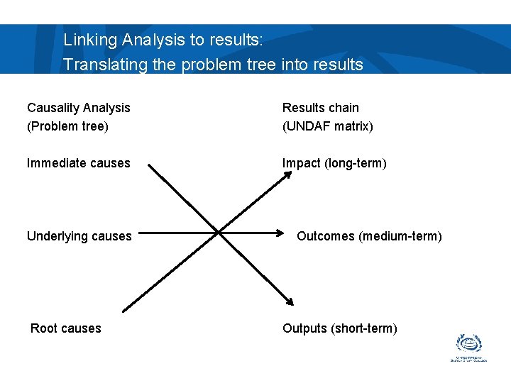 Linking Analysis to results: Translating the problem tree into results Causality Analysis (Problem tree)