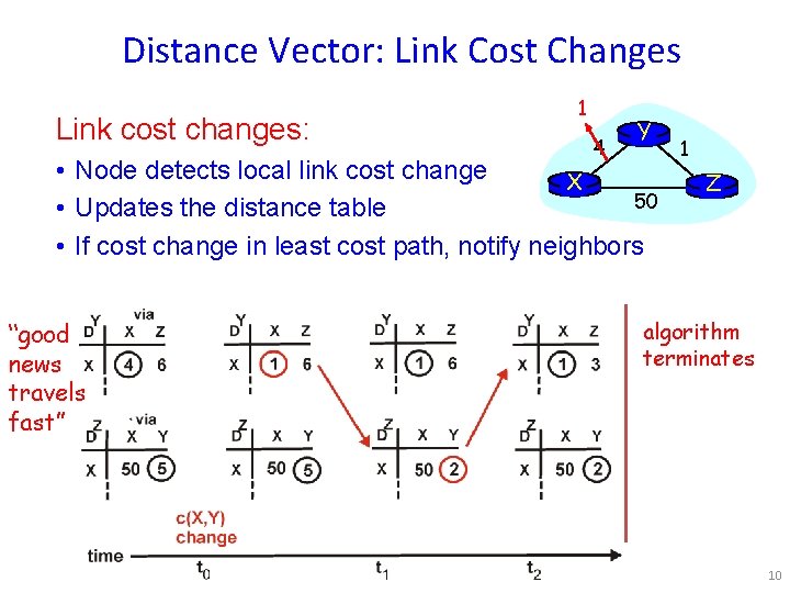 Distance Vector: Link Cost Changes Link cost changes: 1 4 Y • Node detects