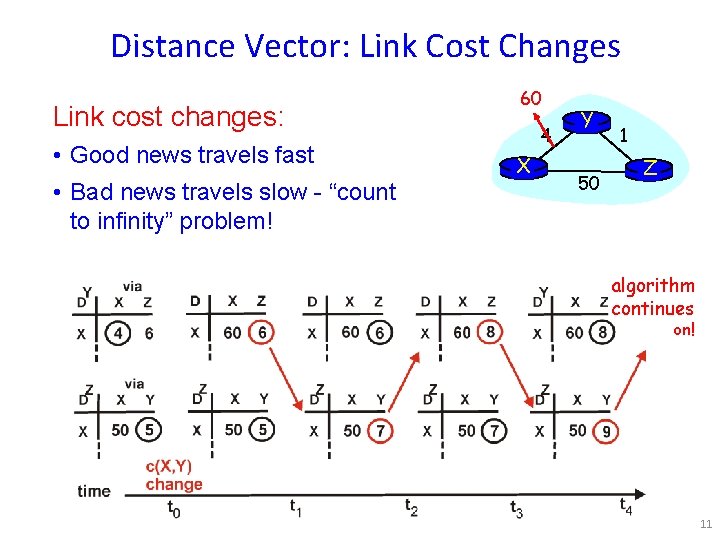 Distance Vector: Link Cost Changes Link cost changes: • Good news travels fast •