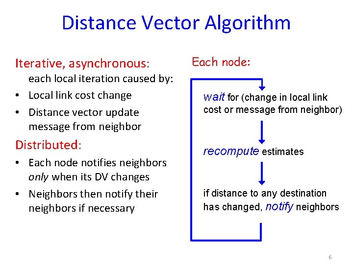 Distance Vector Algorithm Iterative, asynchronous: each local iteration caused by: • Local link cost