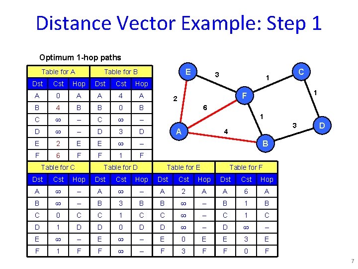 Distance Vector Example: Step 1 Optimum 1 -hop paths Table for A E Table