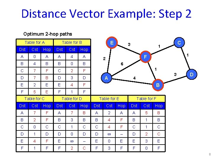 Distance Vector Example: Step 2 Optimum 2 -hop paths Table for A E Table