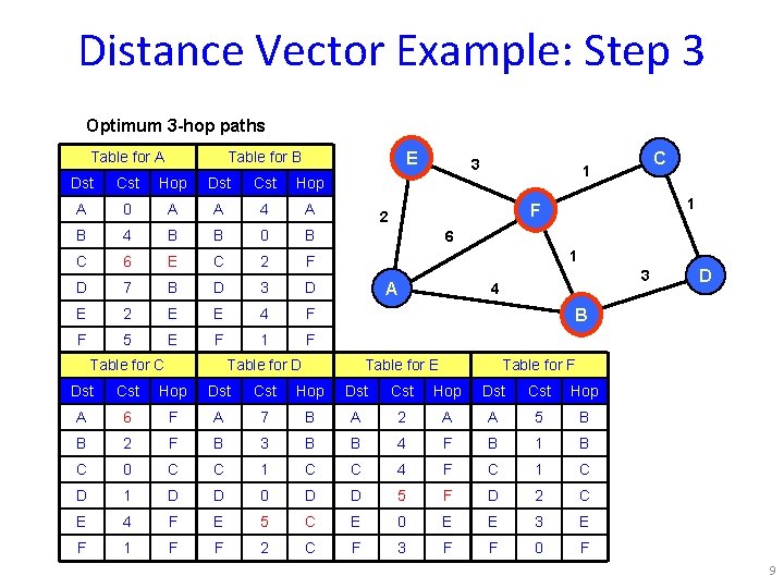 Distance Vector Example: Step 3 Optimum 3 -hop paths Table for A E Table