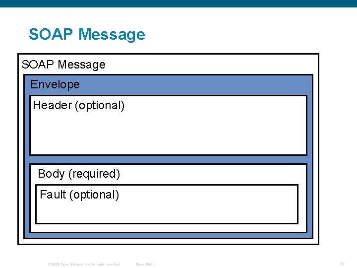 SOAP Message Envelope Header (optional) Body (required) Fault (optional) © 2008 Cisco Systems, Inc. SOAP Message Envelope Header (optional) Body (required) Fault (optional) © 2008 Cisco Systems, Inc.