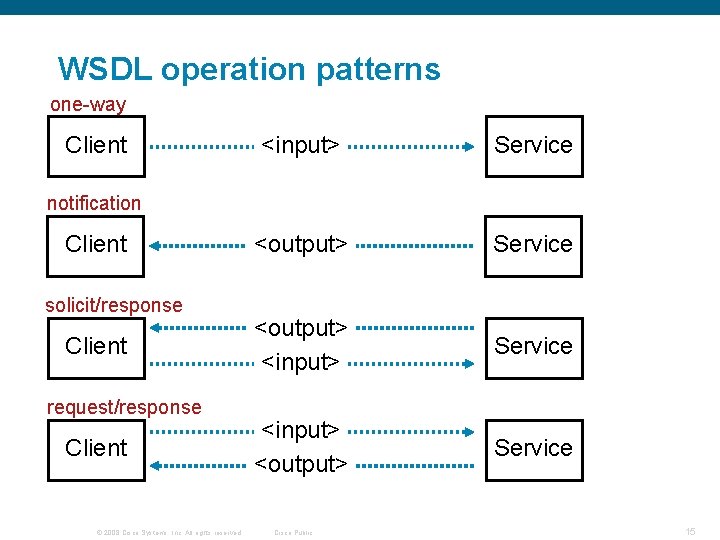 WSDL operation patterns one-way Client <input> Service <output> <input> Service <input> <output> Service notification WSDL operation patterns one-way Client <input> Service <output> <input> Service <input> <output> Service notification