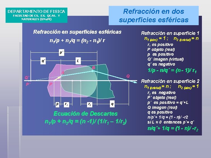 Refracción en dos superficies esféricas DEPARTAMENTO DE FISICA FACULTAD DE CS. EX. QCAS. Y