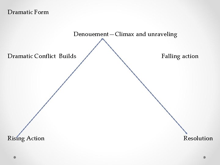 Dramatic Form Denouement—Climax and unraveling Dramatic Conflict Builds Rising Action Falling action Resolution 