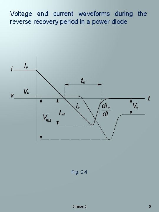 Voltage and current waveforms during the reverse recovery period in a power diode Fig.