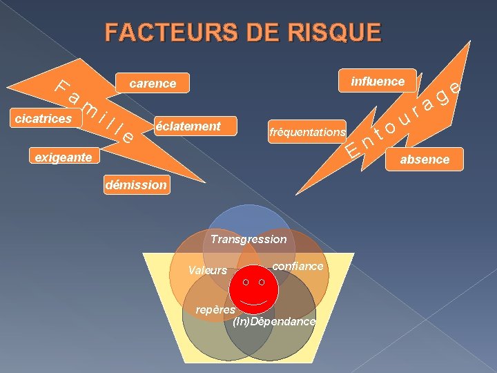 FACTEURS DE RISQUE F a m cicatrices influence carence i l l e éclatement