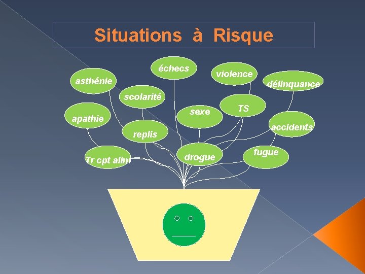 Situations à Risque échecs violence asthénie délinquance scolarité sexe apathie accidents replis Tr cpt