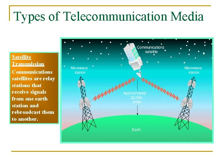 Types of Telecommunication Media Satellite Transmission Communications satellites are relay stations that receive signals