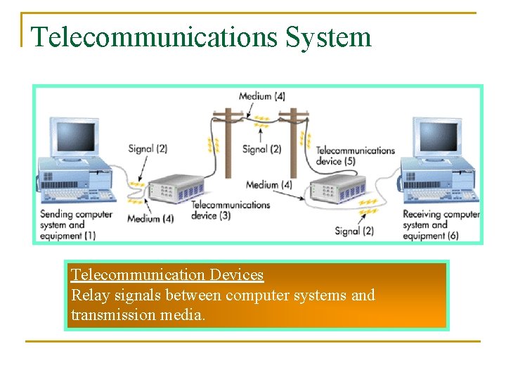 Telecommunications System Telecommunication Devices Relay signals between computer systems and transmission media. 