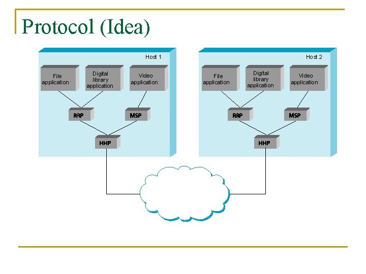 Protocol (Idea) Host 1 File application Digital library application Video application Host 2 File